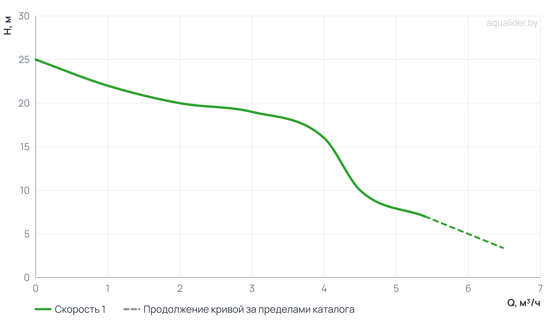 График напора и расхода: Консольный поверхностный насос CPM-146 UNIPUMP