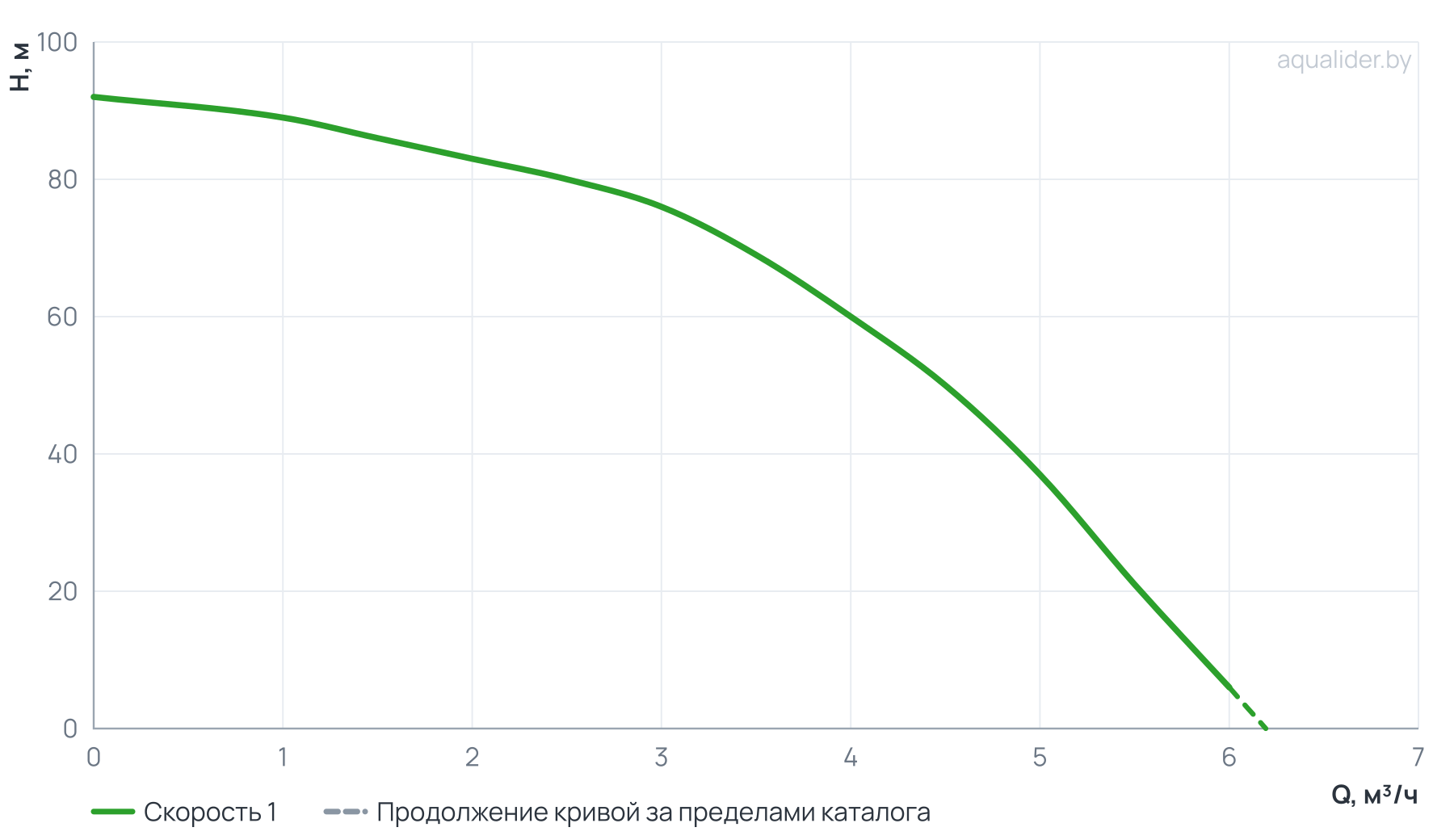 График напора и расхода: Погружной насос 3" MINI ECO 4-60 (1,5 кВт, 50 м)