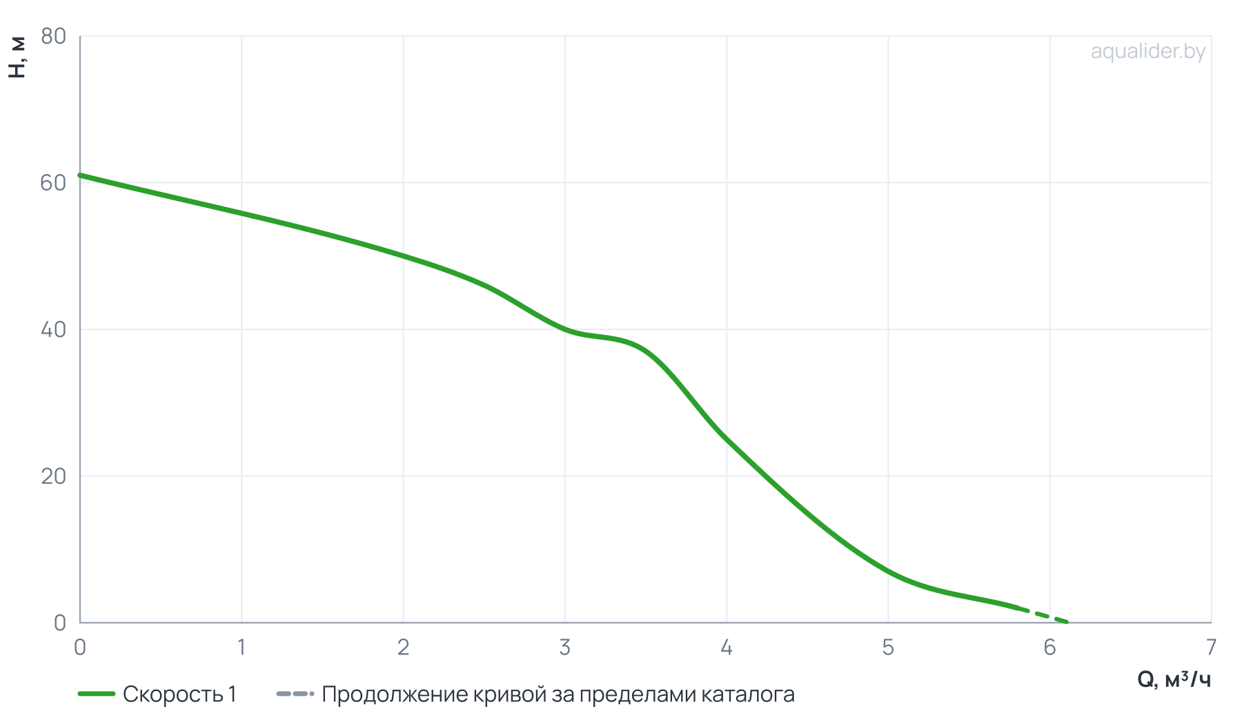 График напора и расхода: Погружной насос 4" ECO 3-40  (0.55 кВт,20 м) UNIPUMP