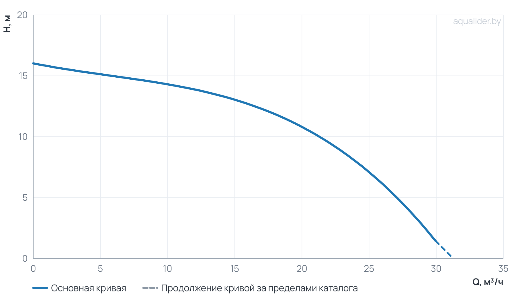 График напора и расхода: Дренажный насос VORTPRO 2000