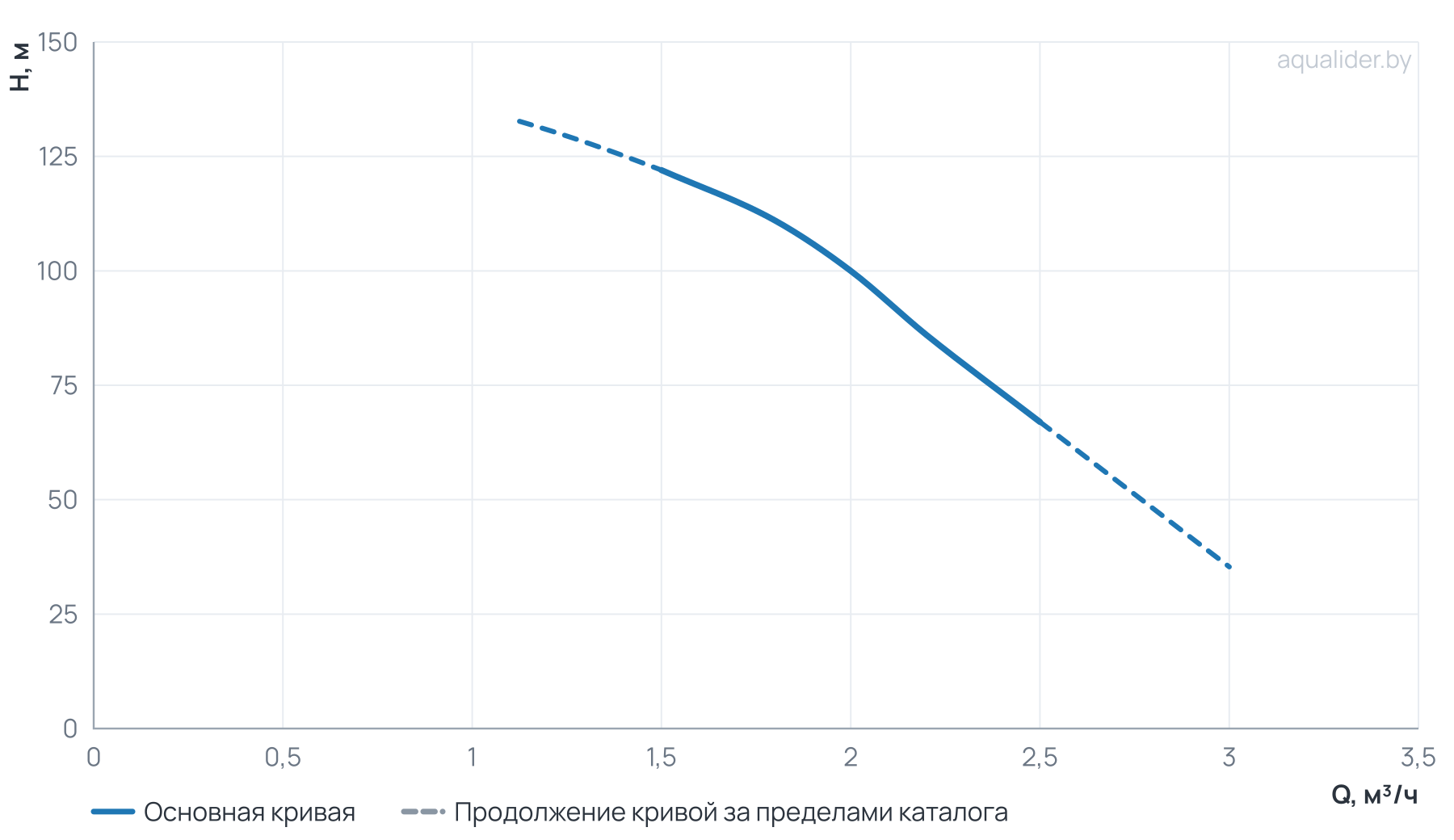 График напора и расхода: Насос скваж. ЭЦВ 4-2-100 (1100 Вт) UNIPUMP