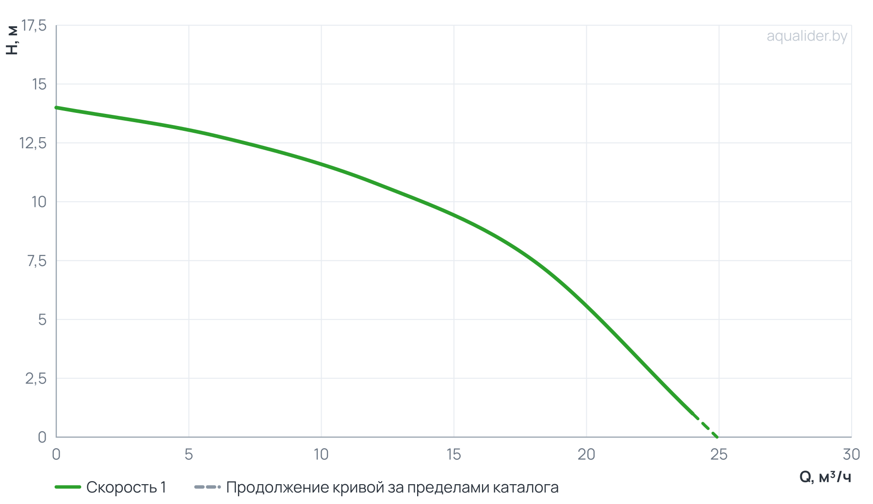 График напора и расхода: Центробежный поверхностный насос (консольный) CPM 1100