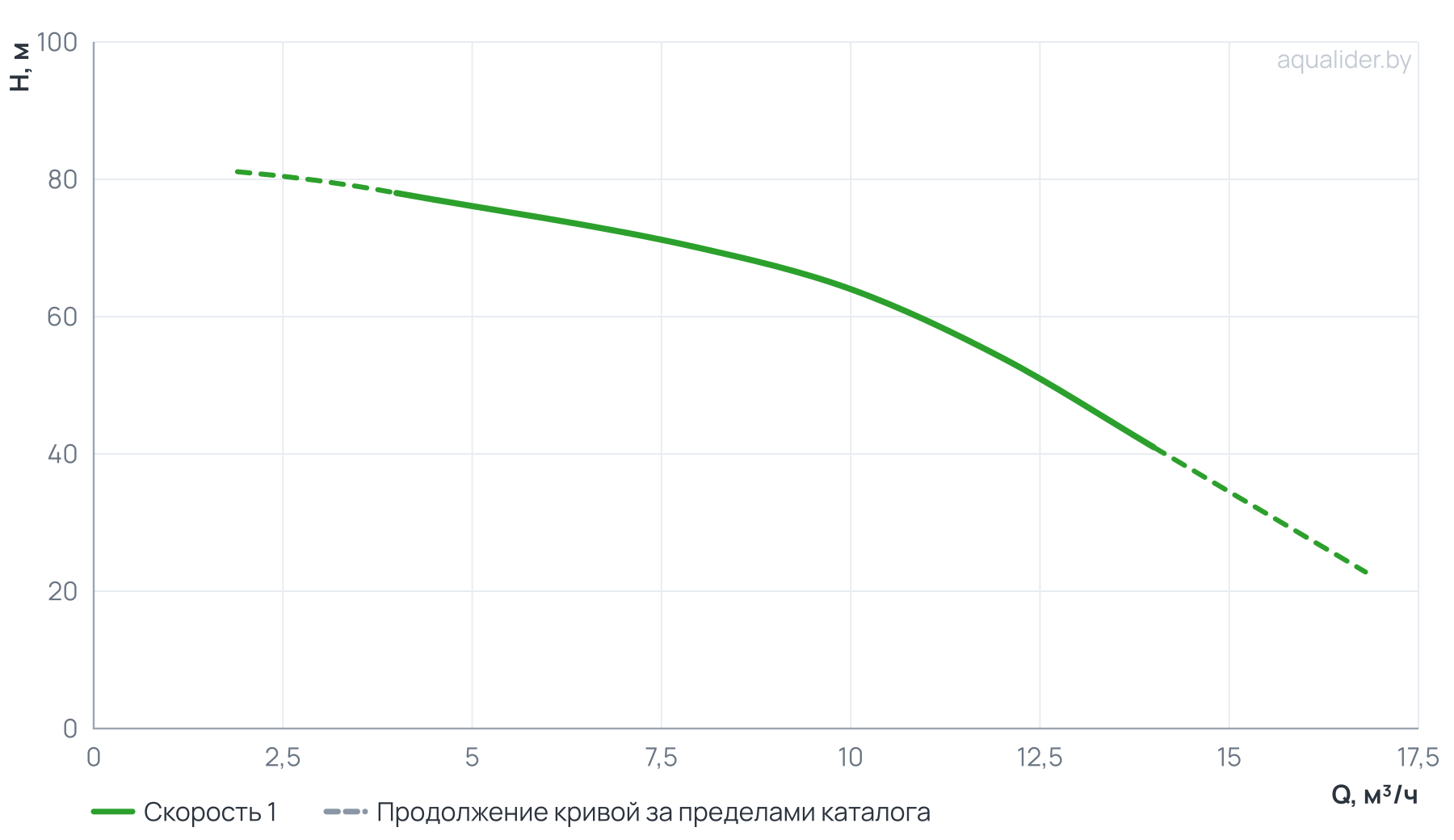 График напора и расхода: Многоступенчатый горизонтальный насос CM 10-5