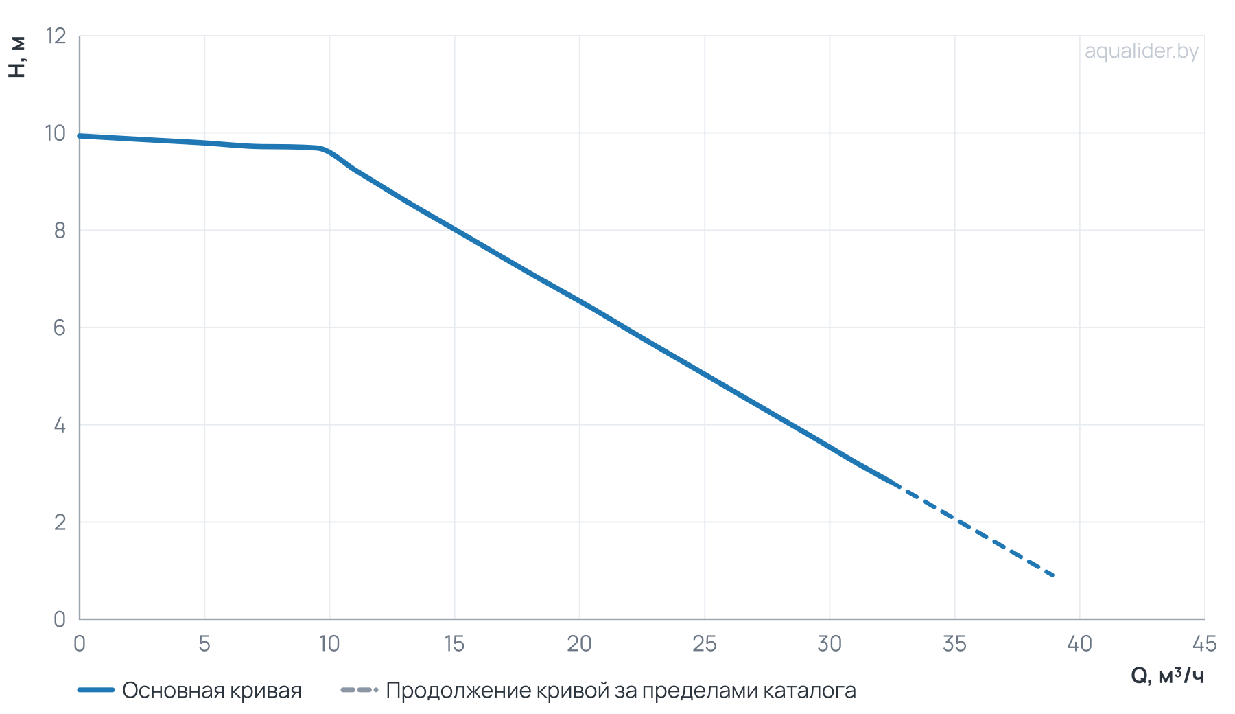 График напора и расхода: Насос циркуляц. (отопл.) PFE 65-100 340