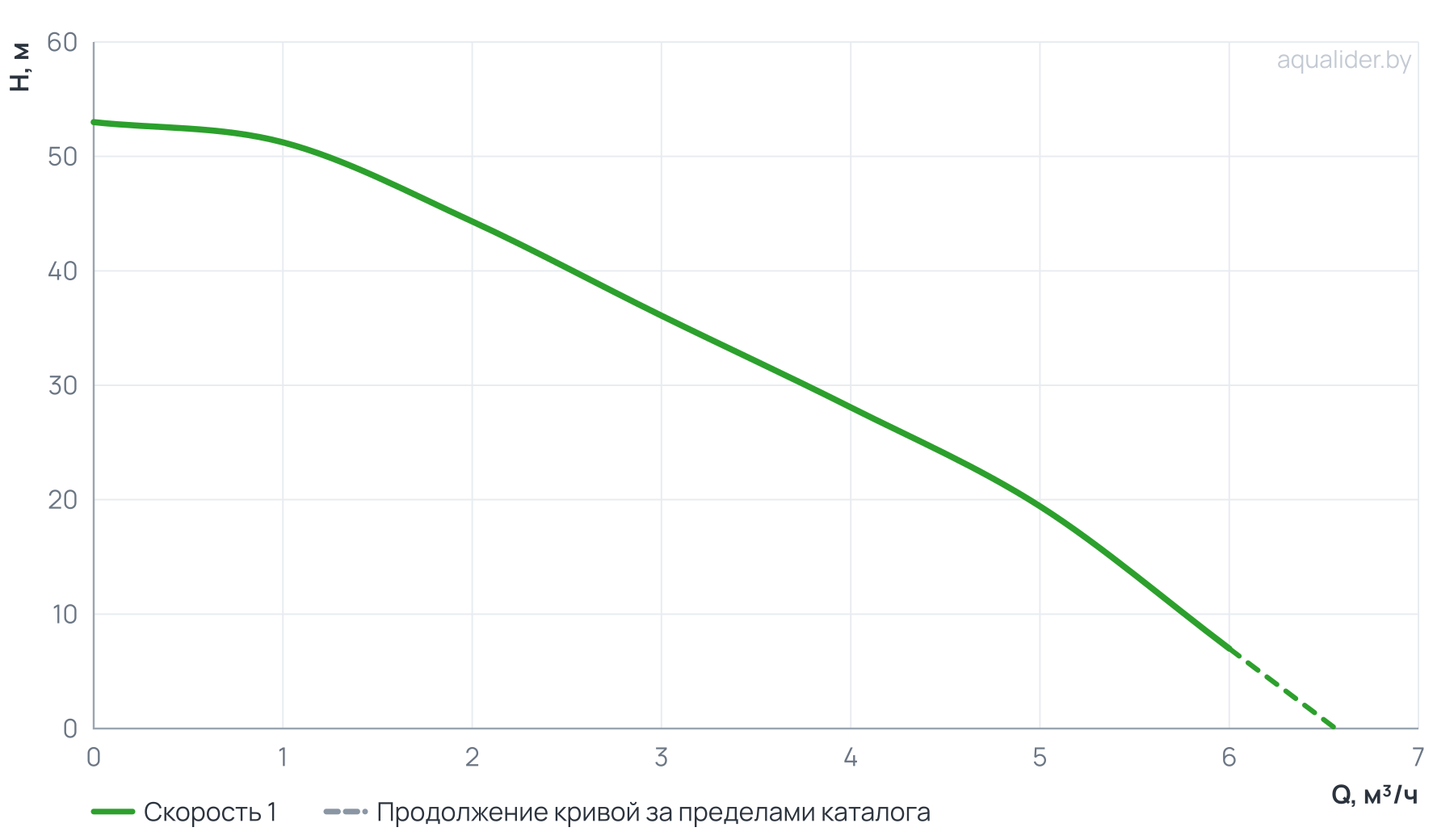 График напора и расхода: Насосная станция с частотным преобразователем SCA MAX