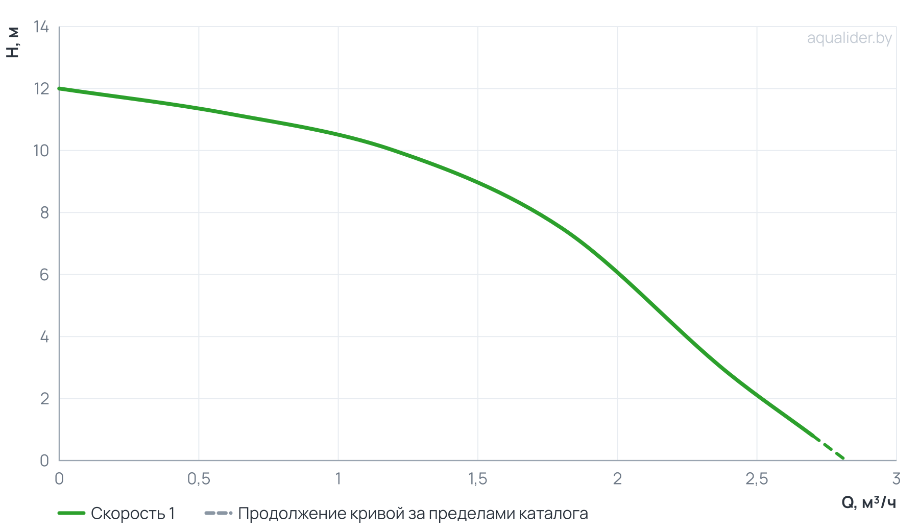 График напора и расхода: Насос циркуляц. (для пов. давления) UPА 15-120 195 UNIPUMP