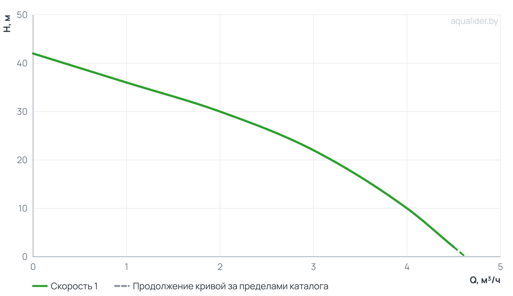 График напора и расхода: Насосная станция SCA MINI с частотным преобразователем
