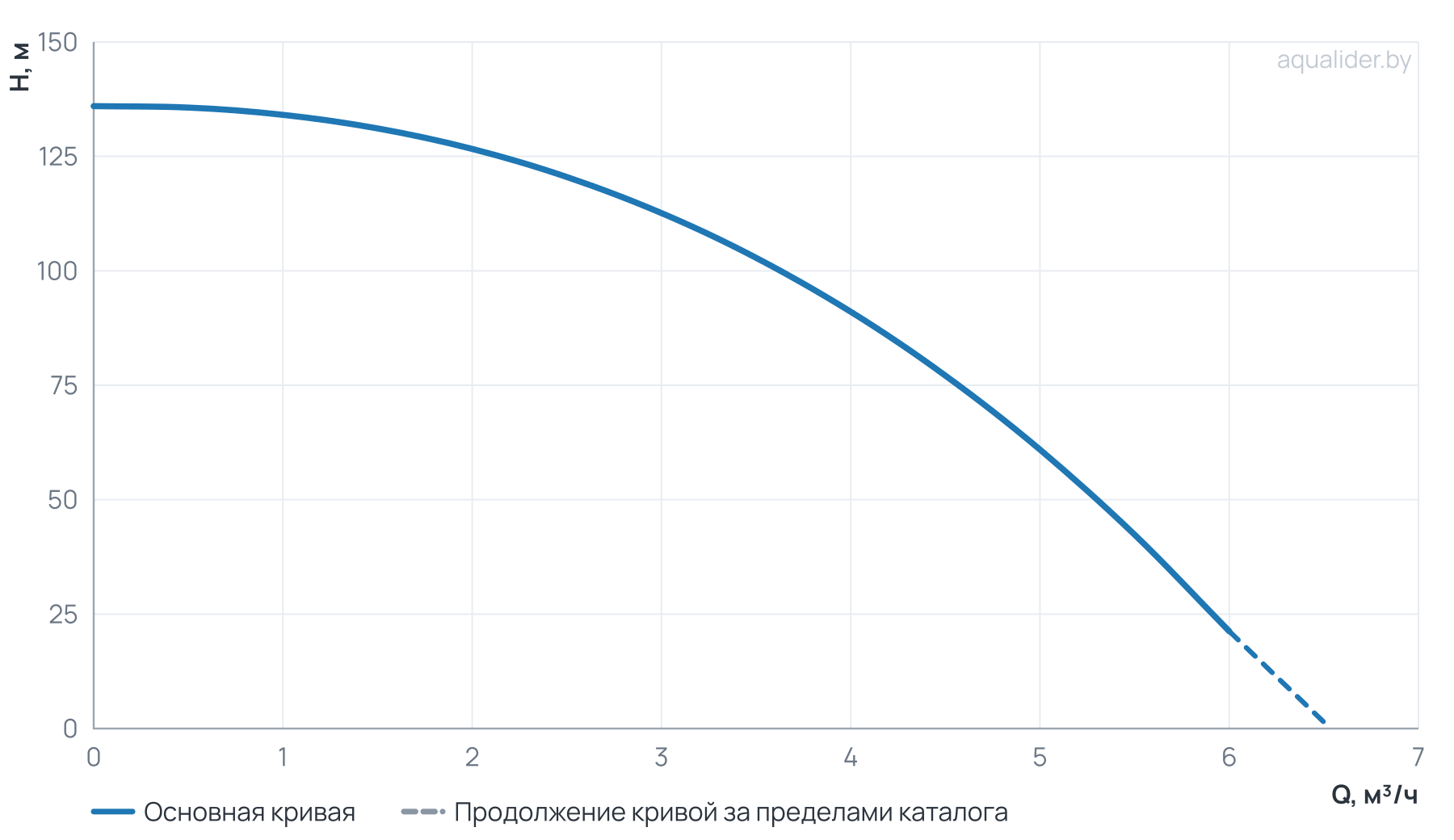 График напора и расхода: Погружной скважинный насос ECO RUS 4-90 swim (2,2 кВт, 1 м)