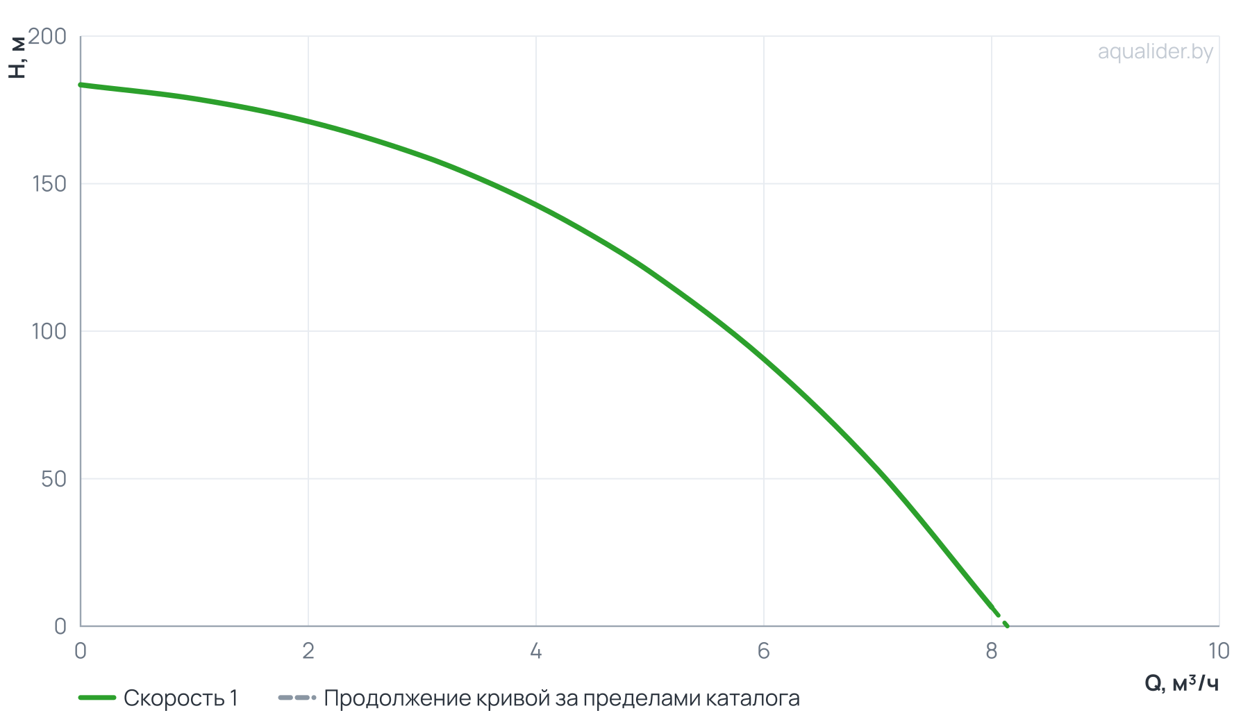 График напора и расхода: Погружной насос 4" ECO 4-142  (3 кВт,1 м) UNIPUMP