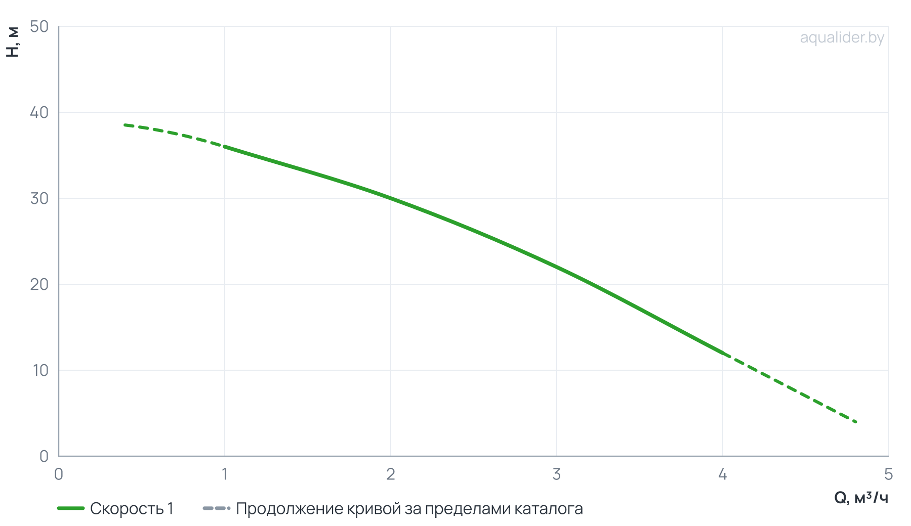 График напора и расхода: Насос верт. многоступенчатый VM 2-4 (Qном 2м3/ч, Нном 30м, 1"x 1", 0,75кВт)