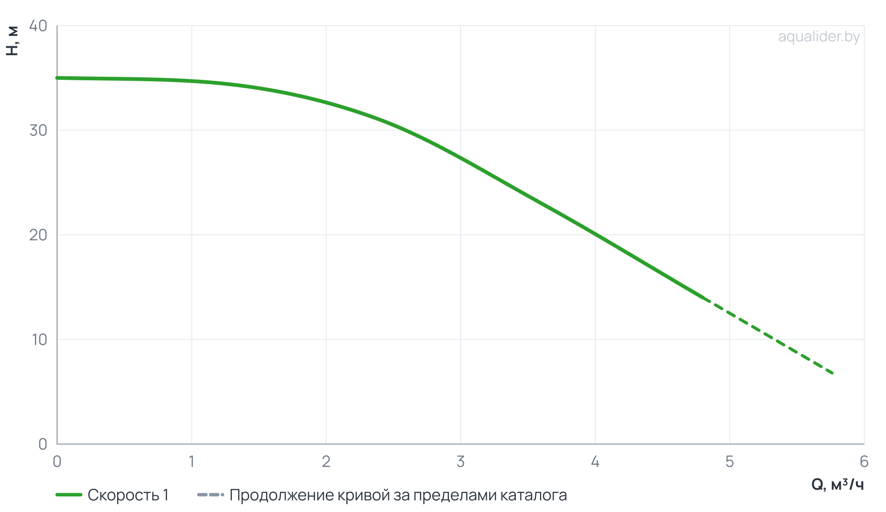 График напора и расхода: Центробежный поверхностный насос (консольный) CPM 1100D