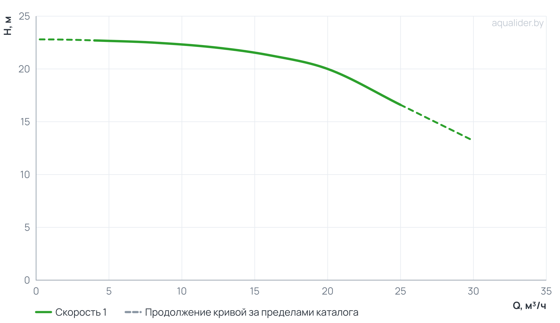 График напора и расхода: Циркуляционный насос SVH 40-20-2,2/2