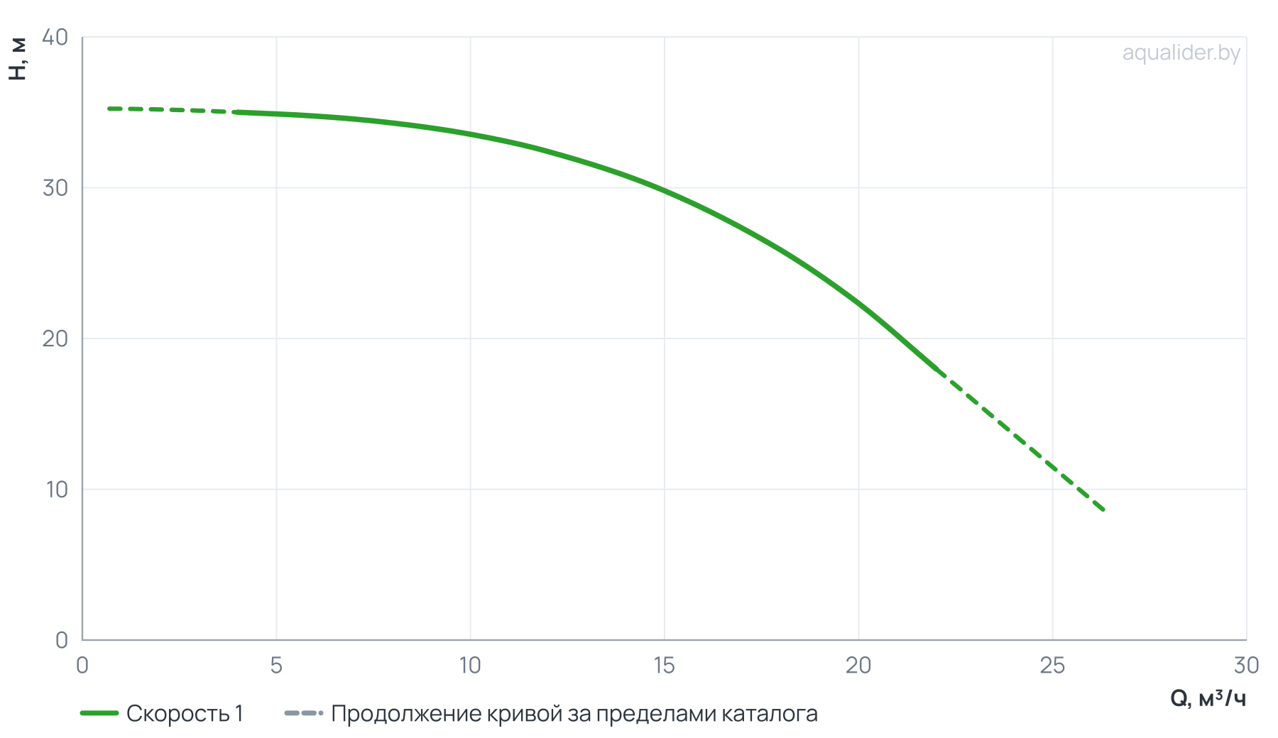 График напора и расхода: Многоступенчатый горизонтальный насос CM 15-2