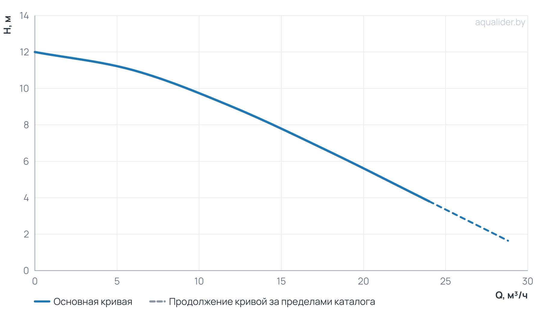 График напора и расхода: Фекальный насос FEKACUT V1800DF UNIPUMP