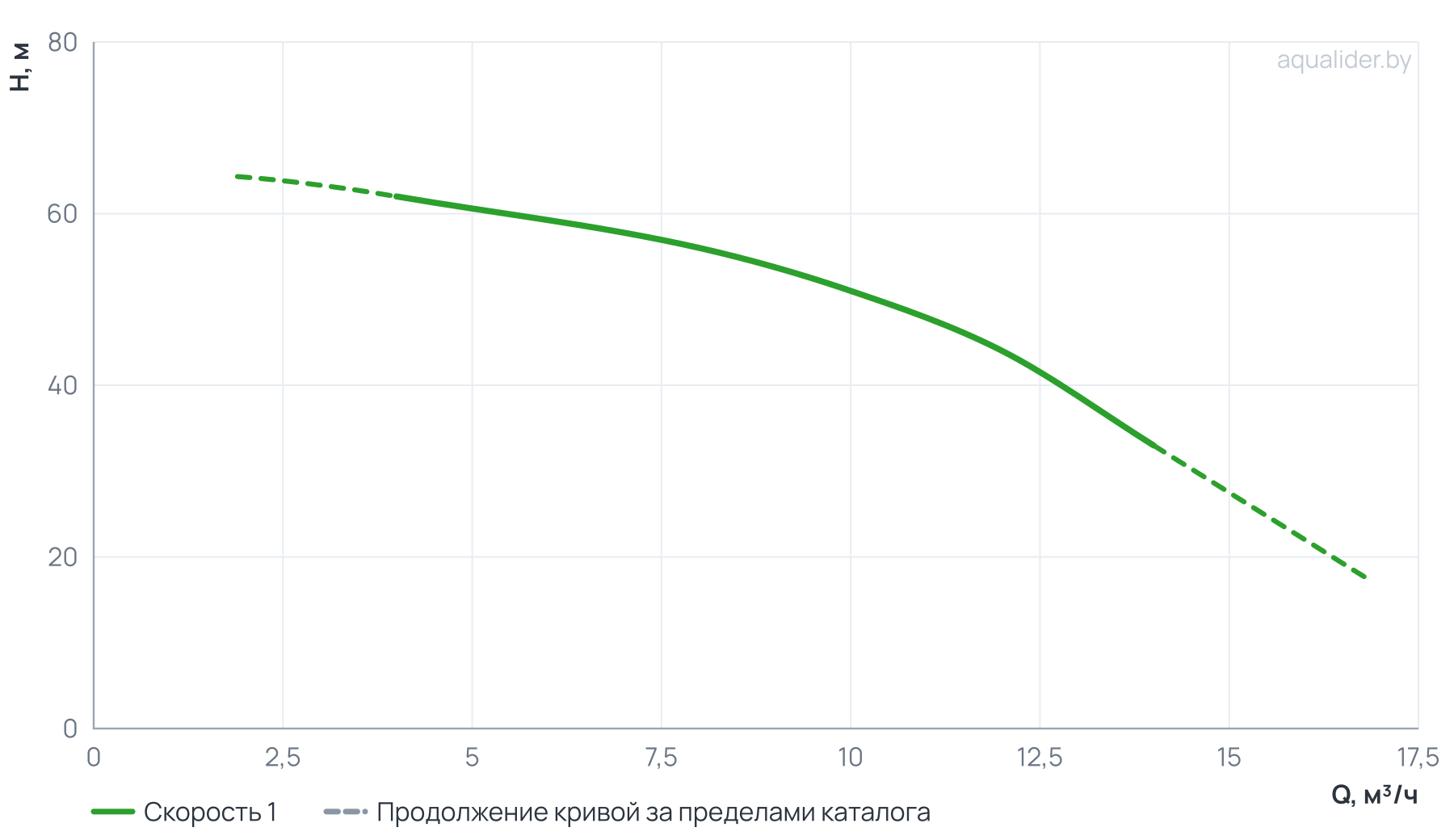 График напора и расхода: Многоступенчатый горизонтальный насос CM 10-4