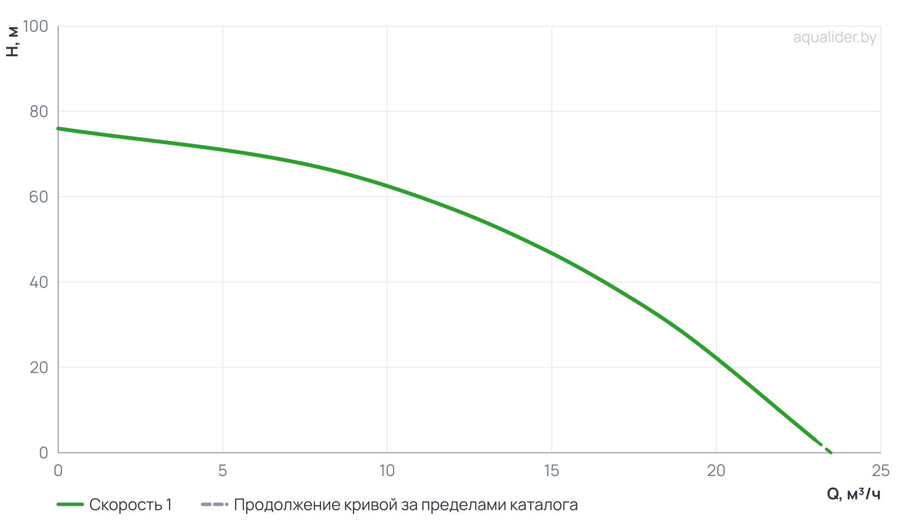 График напора и расхода: Насос ЭЦВ 5-15-46 (пр часть, двиг.3 кВт) UNIPUMP