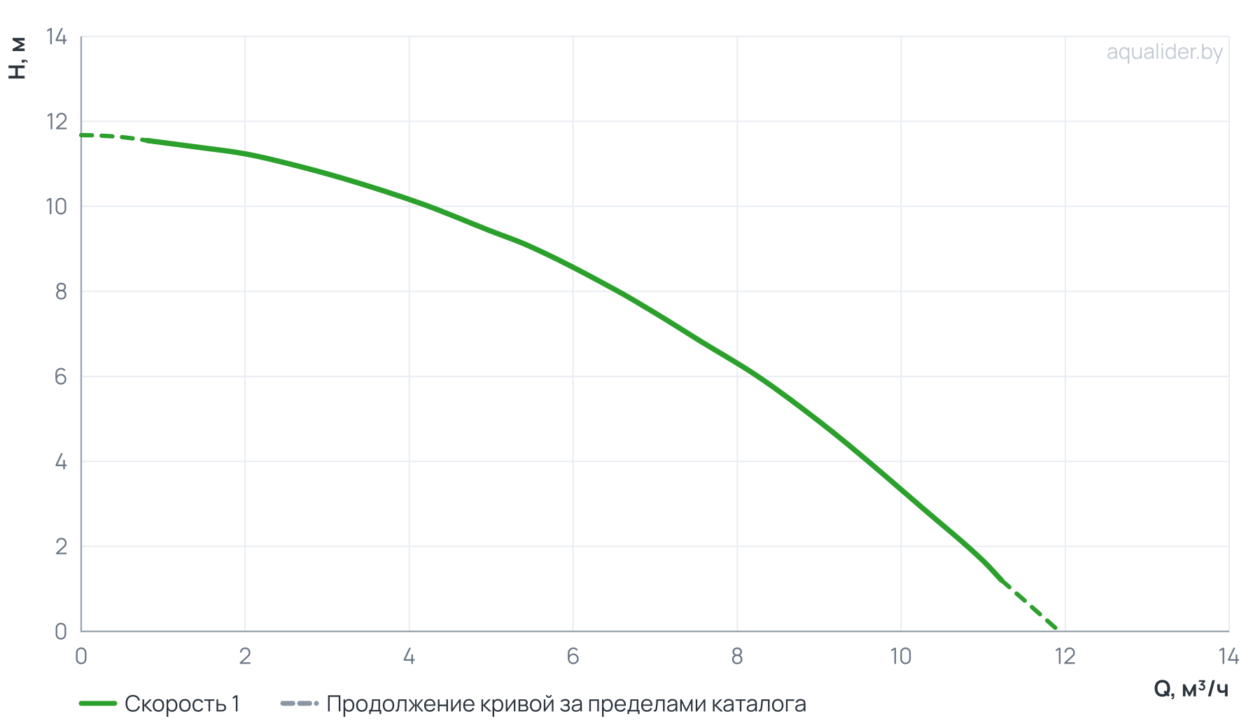 График напора и расхода: Насос циркуляц. (отопл.) UPC 32-120 220 UNIPUMP