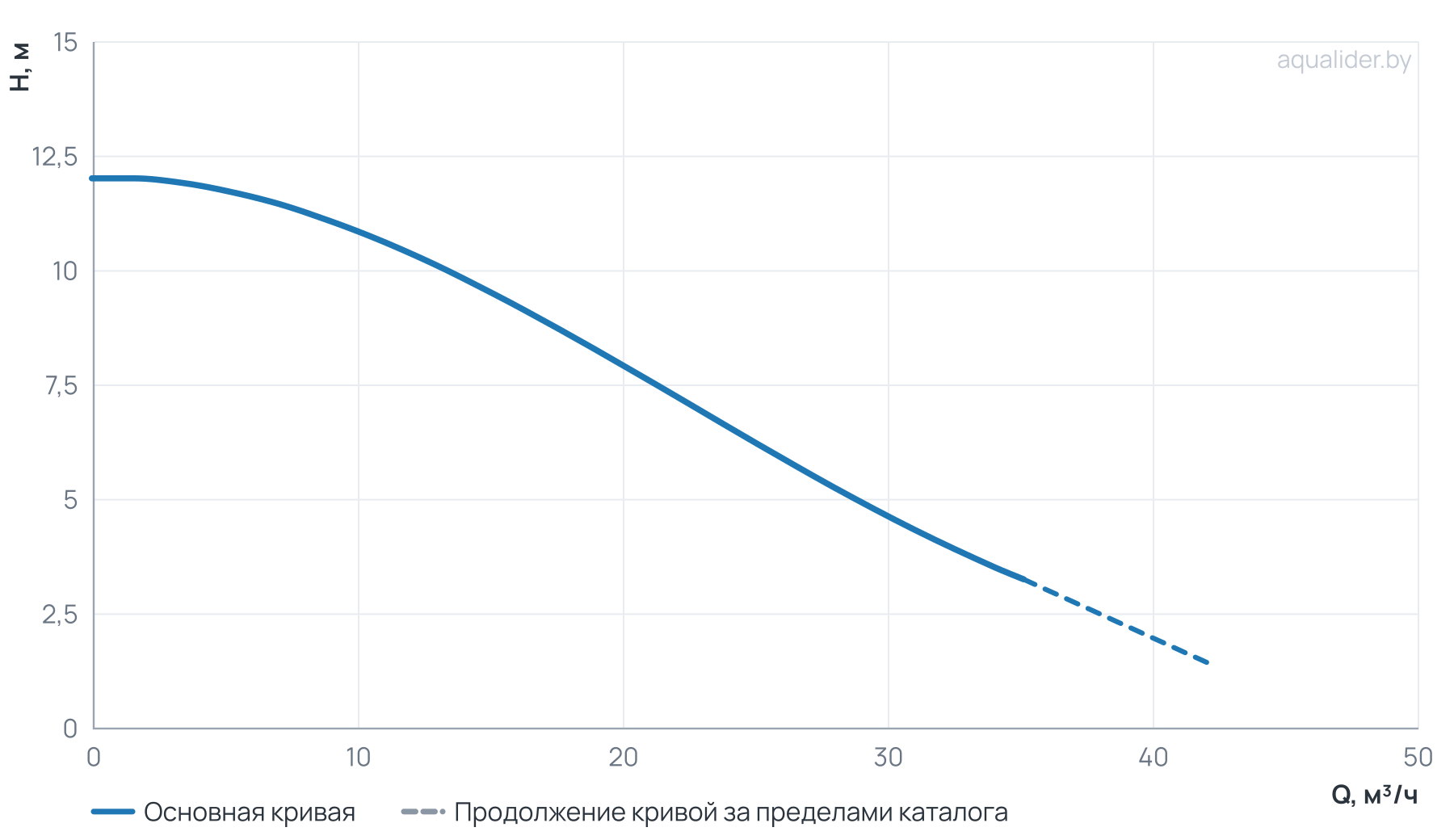 График напора и расхода: Насос циркуляц. (отопл.) PFE 65-120 340