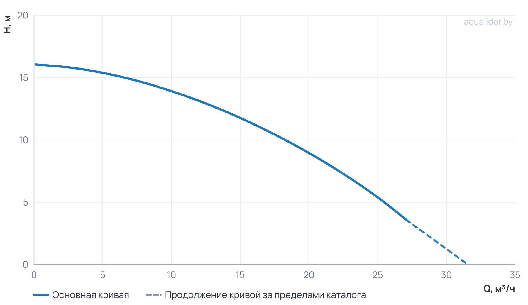 График напора и расхода: Фекальный насос FEKAMAX 15-13-1,5 UNIPUMP