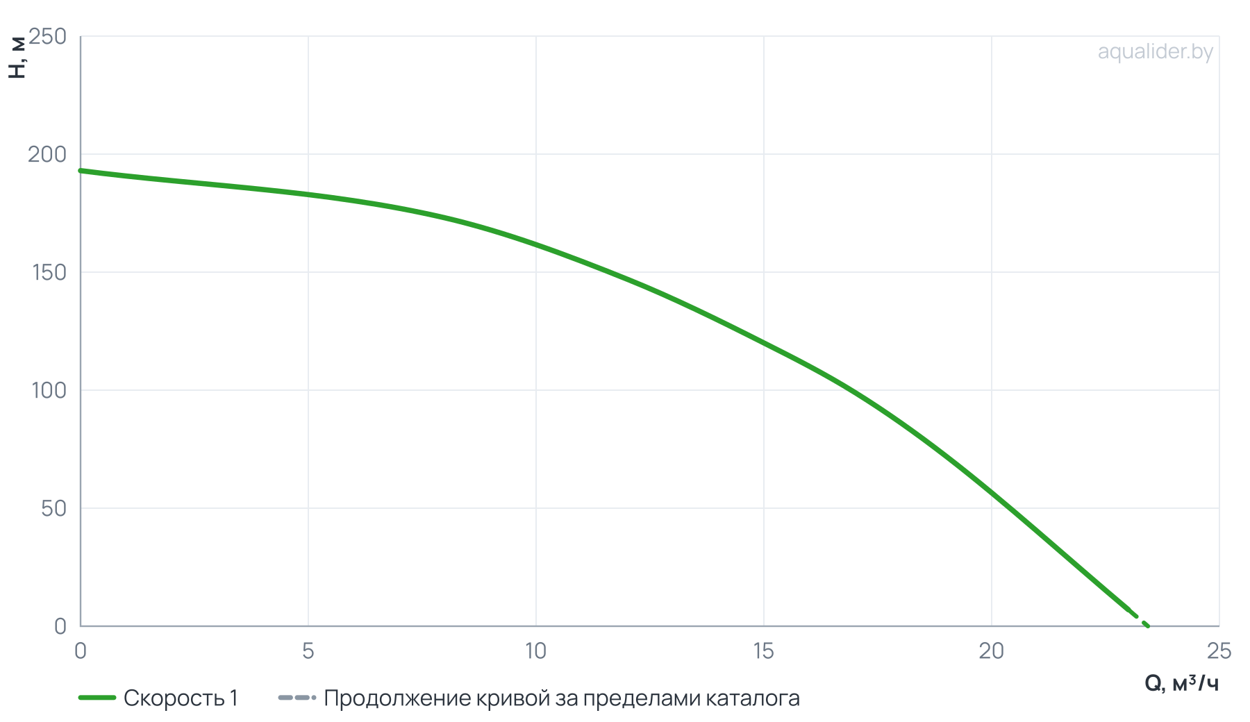 График напора и расхода: Насос ЭЦВ 5-15-120 (пр часть, двиг.9,2 кВт) UNIPUMP