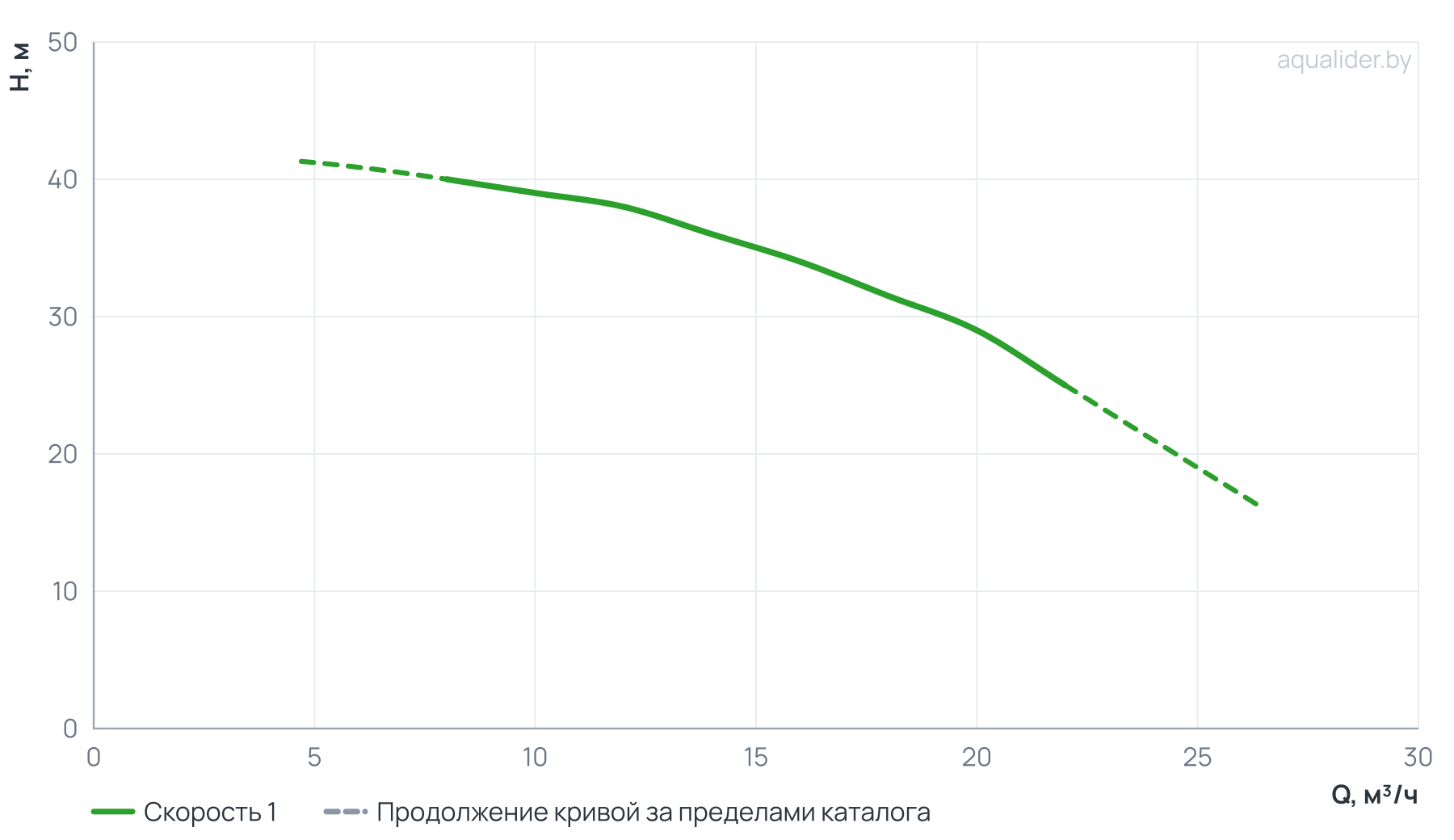 График напора и расхода: Многоступенчатый повысительный насос BWJ16-3 3kW 90°C IE2 230V