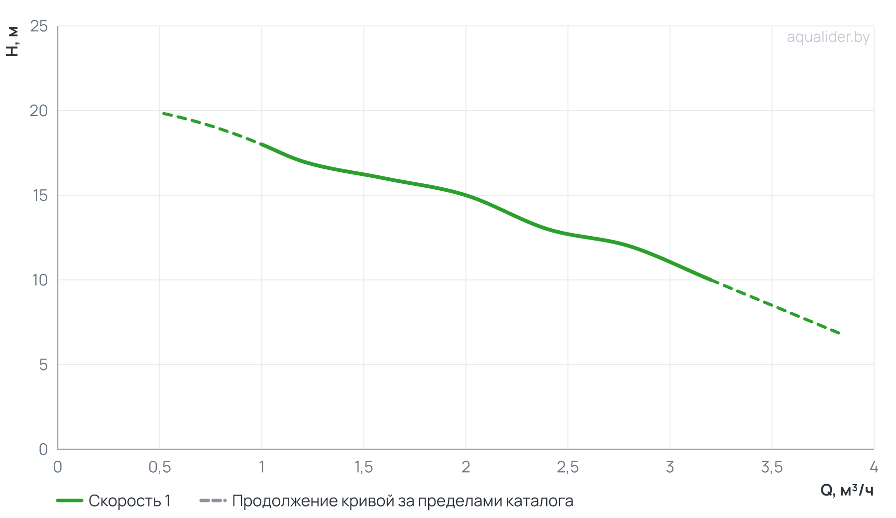 График напора и расхода: Многоступенчатый повысительный насос BL2-2R 120'C 380V