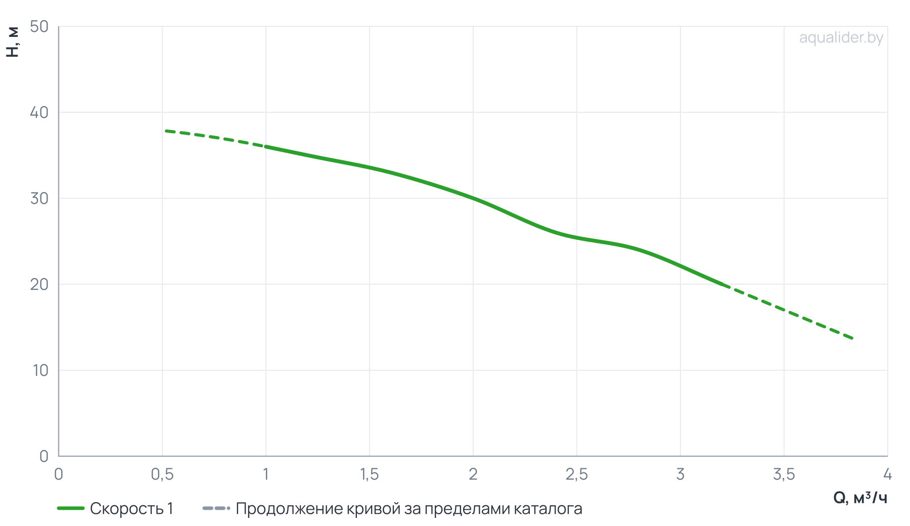 График напора и расхода: Многоступенчатый повысительный насос BL2-4R 120'C 380V