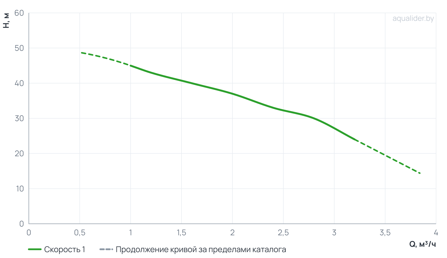 График напора и расхода: Многоступенчатый повысительный насос BL2-5R 120'C 380V
