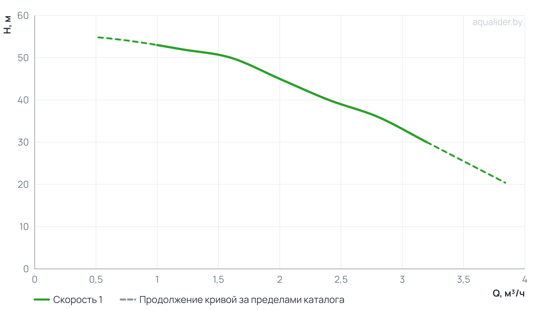График напора и расхода: Многоступенчатый повысительный насос BL2-6R 120'C 380V
