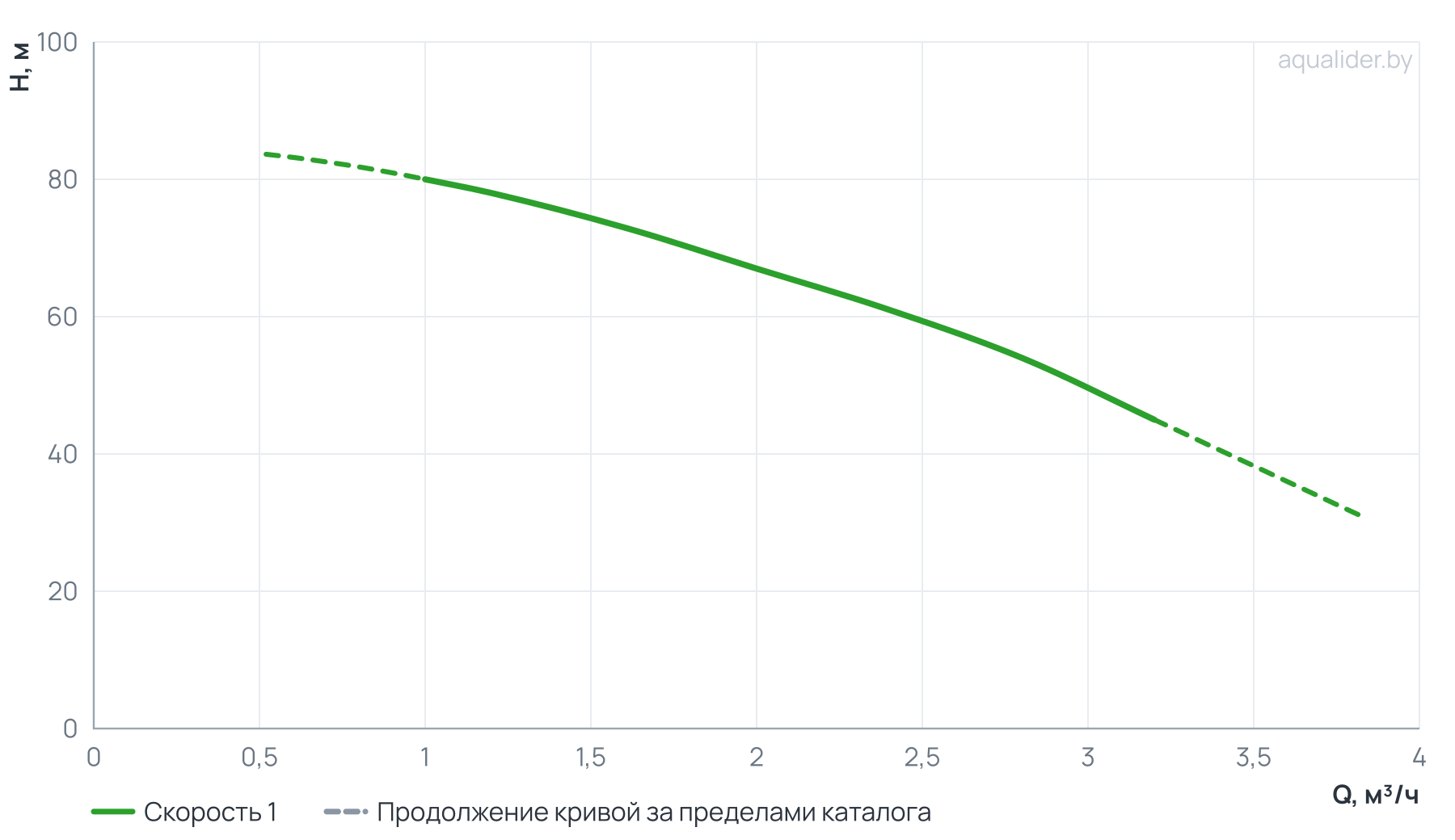 График напора и расхода: Многоступенчатый повысительный насос BL2-9R 120'C 380V