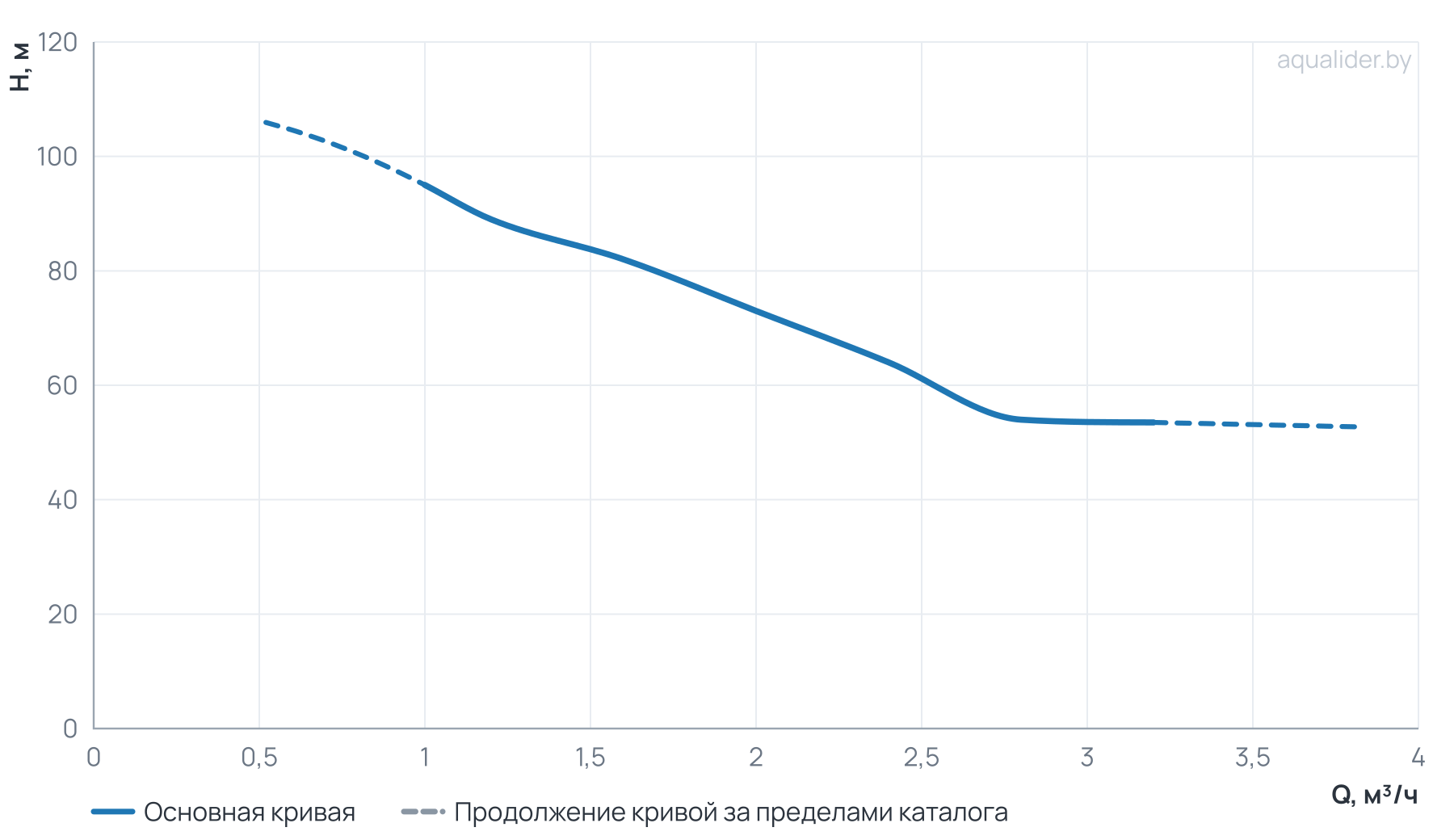 График напора и расхода: Многоступенчатый повысительный насос BL2-11R 120'C 380V