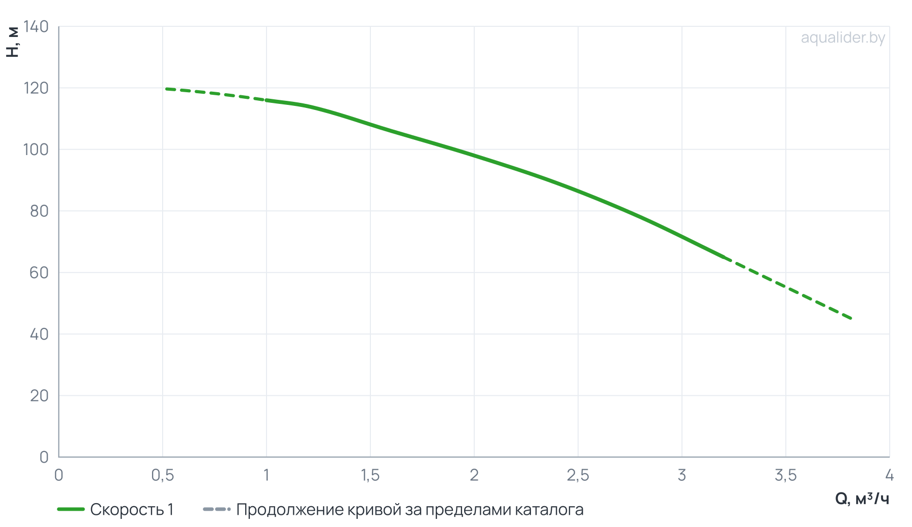 График напора и расхода: Многоступенчатый повысительный насос BL2-13R 120'C 380V