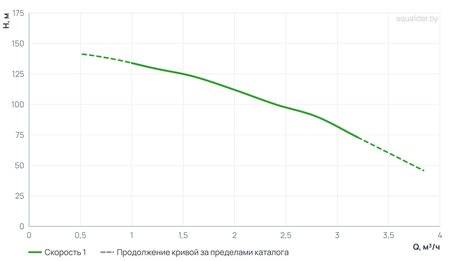 График напора и расхода: Многоступенчатый повысительный насос BL2-15R 120'C 380V