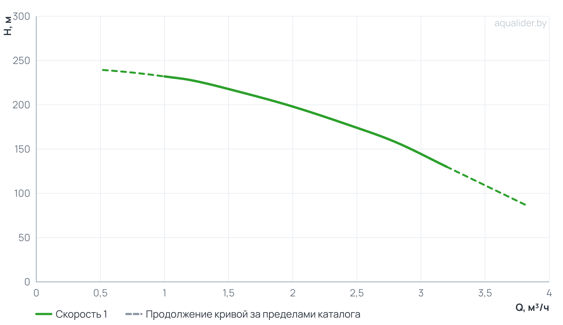 График напора и расхода: Многоступенчатый повысительный насос BL2-26R 120'C 380V