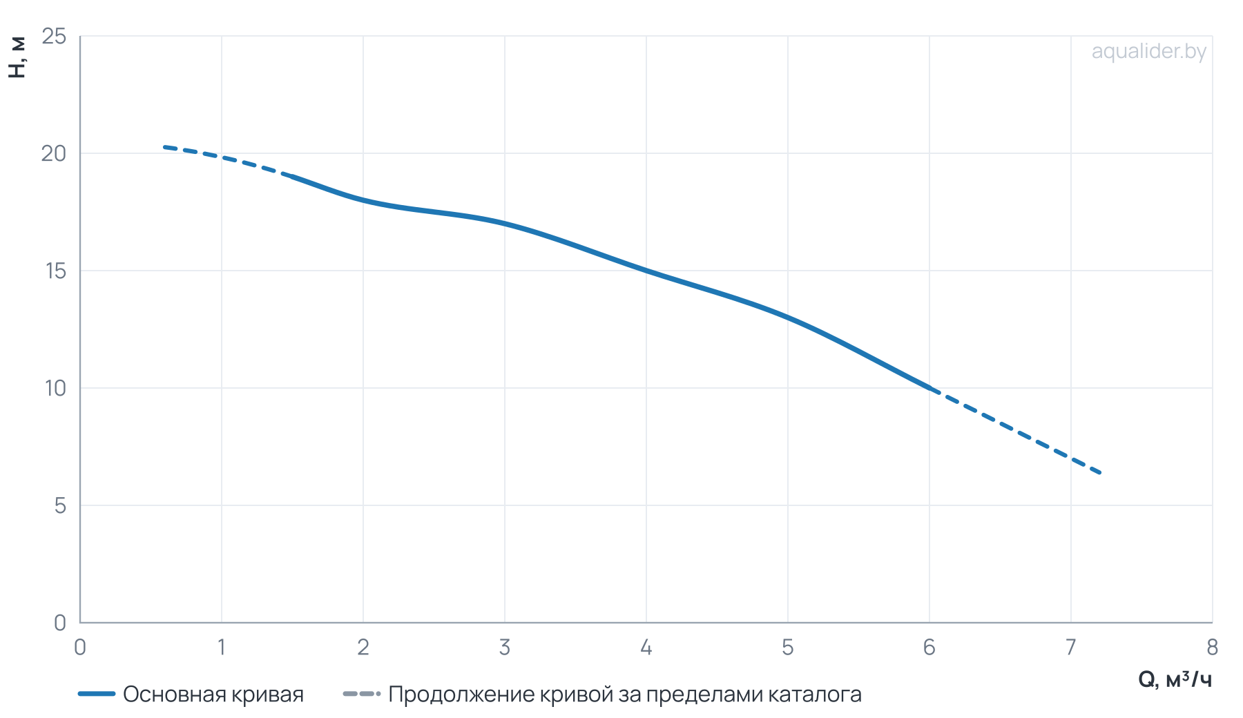 График напора и расхода: Многоступенчатый повысительный насос BL4-2R 120'C 380V