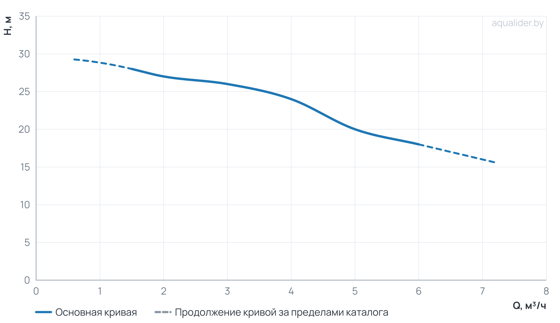 График напора и расхода: Многоступенчатый повысительный насос BL4-3R 120'C 380V