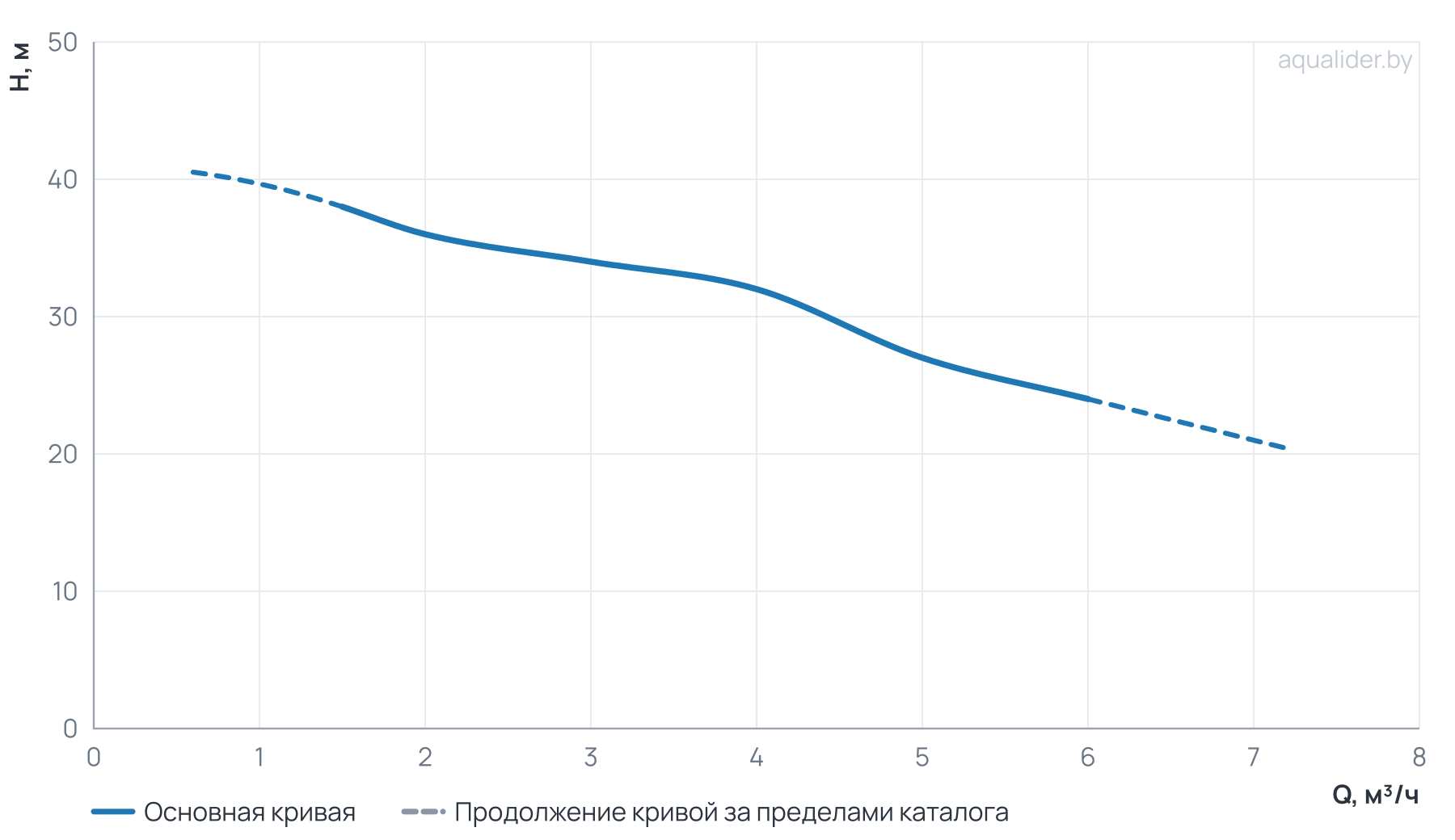 График напора и расхода: Многоступенчатый повысительный насос BL4-4R 120'C 380V