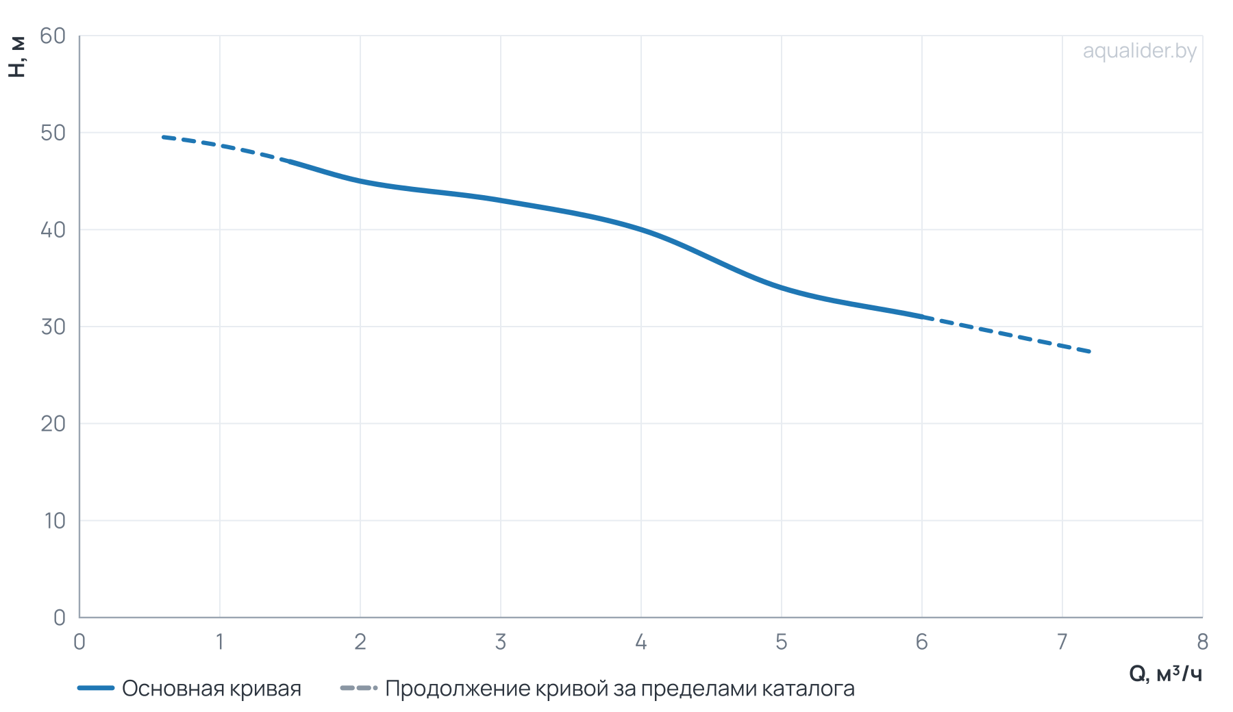 График напора и расхода: Многоступенчатый повысительный насос BL4-5R 120'C 380V