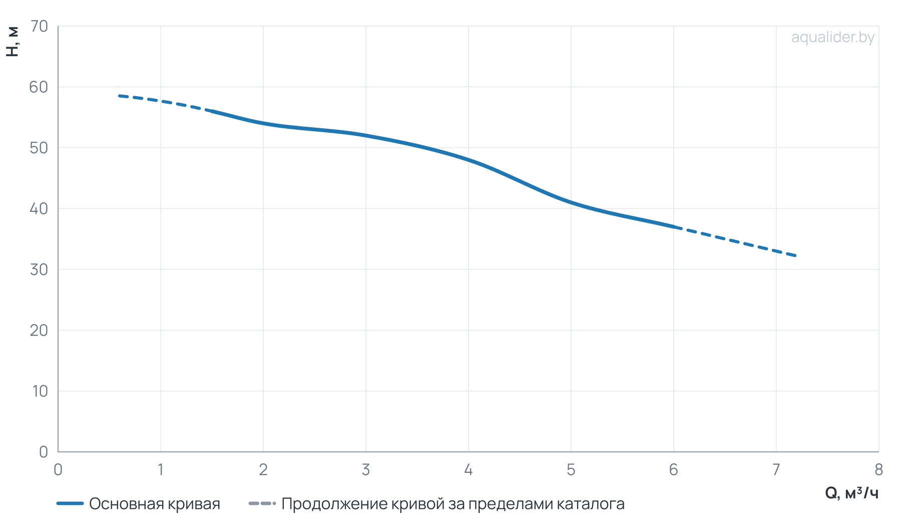 График напора и расхода: Многоступенчатый повысительный насос BL4-6R 120'C 380V