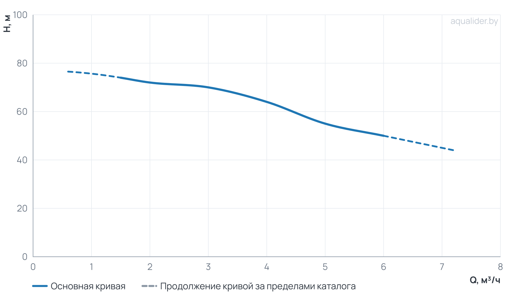 График напора и расхода: Многоступенчатый повысительный насос BL4-8R 120'C 380V