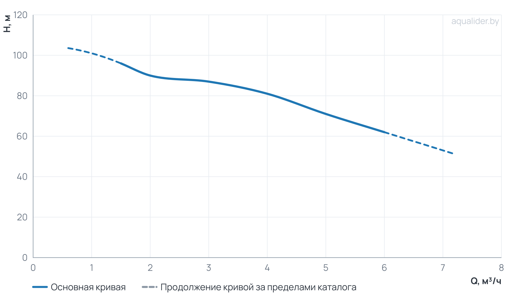 График напора и расхода: Многоступенчатый повысительный насос BL4-10R 120'C 380V