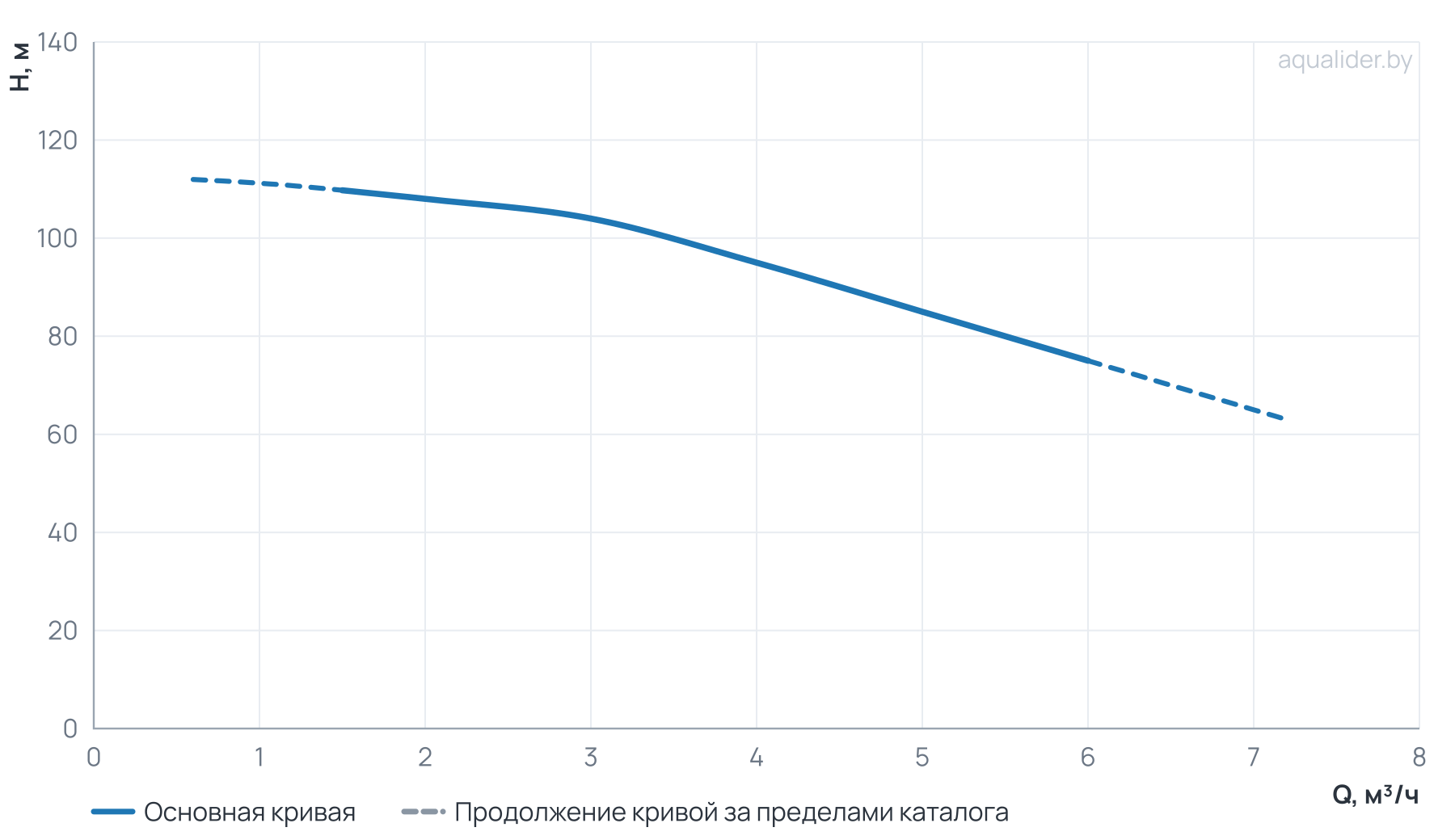График напора и расхода: Многоступенчатый повысительный насос BL4-12R 120'C 380V