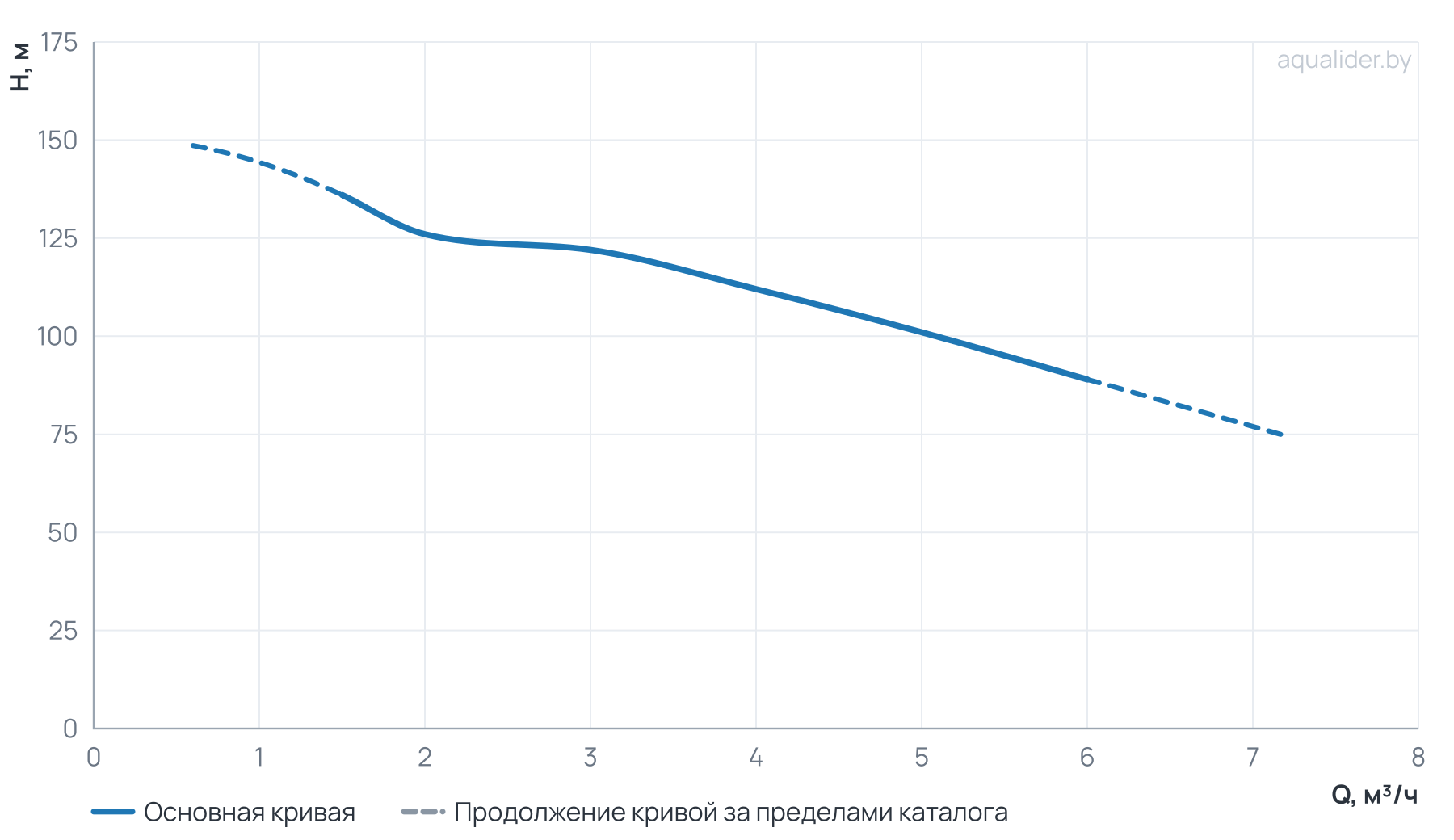 График напора и расхода: Многоступенчатый повысительный насос BL4-14R 120'C 380V