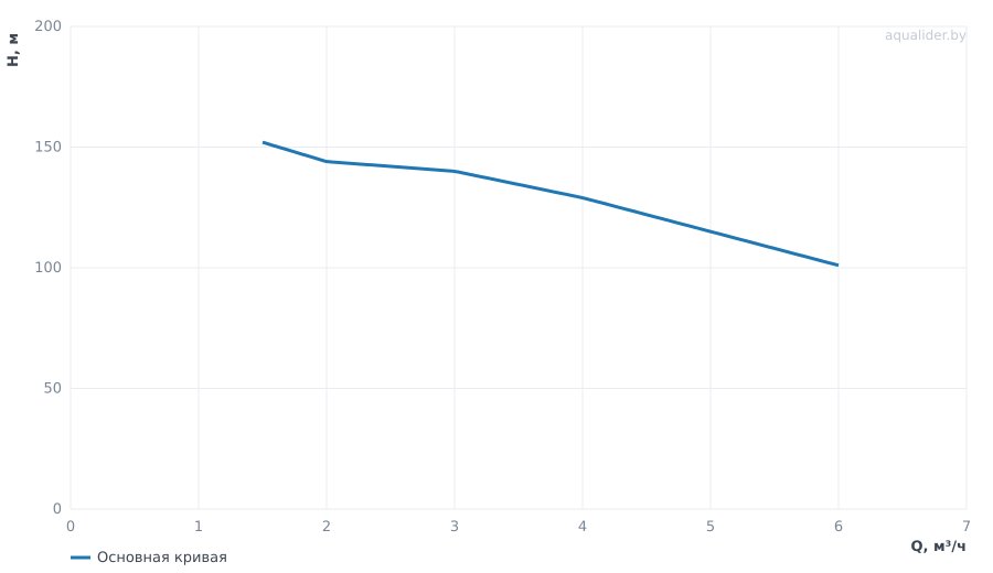 График напора и расхода: Многоступенчатый повысительный насос BL4-16R 120'C 380V