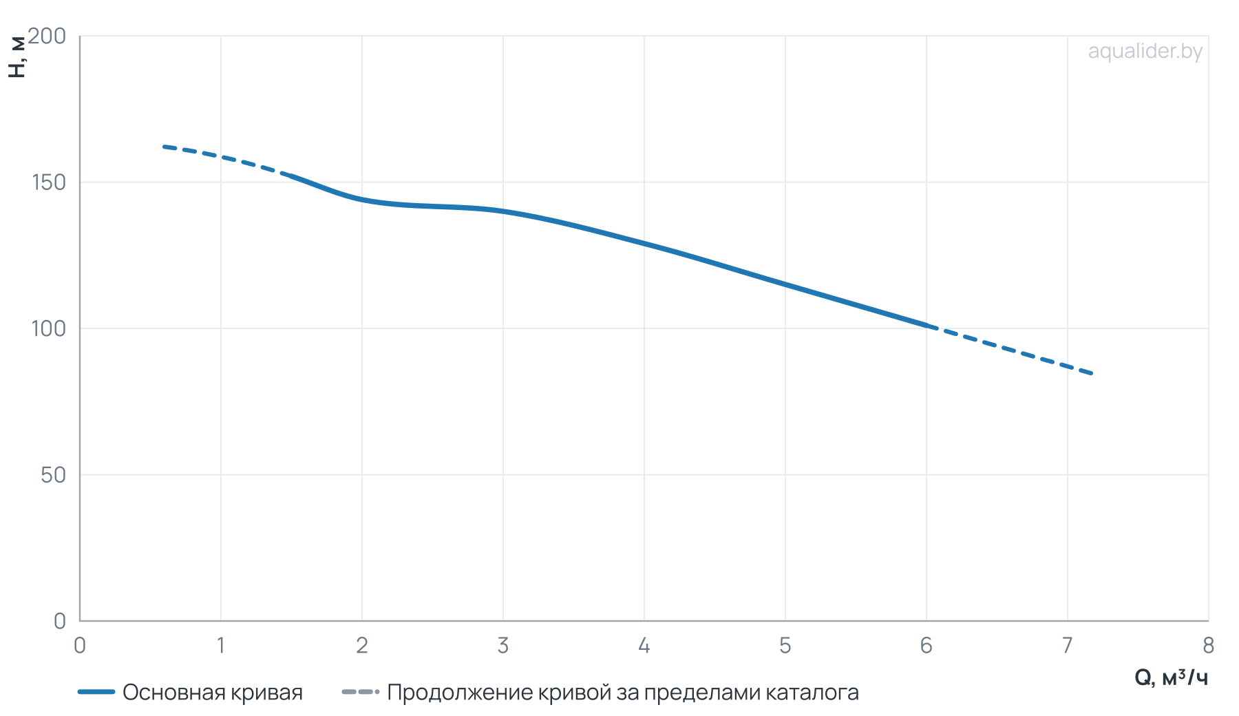 График напора и расхода: Многоступенчатый повысительный насос BL4-16R 120'C 380V