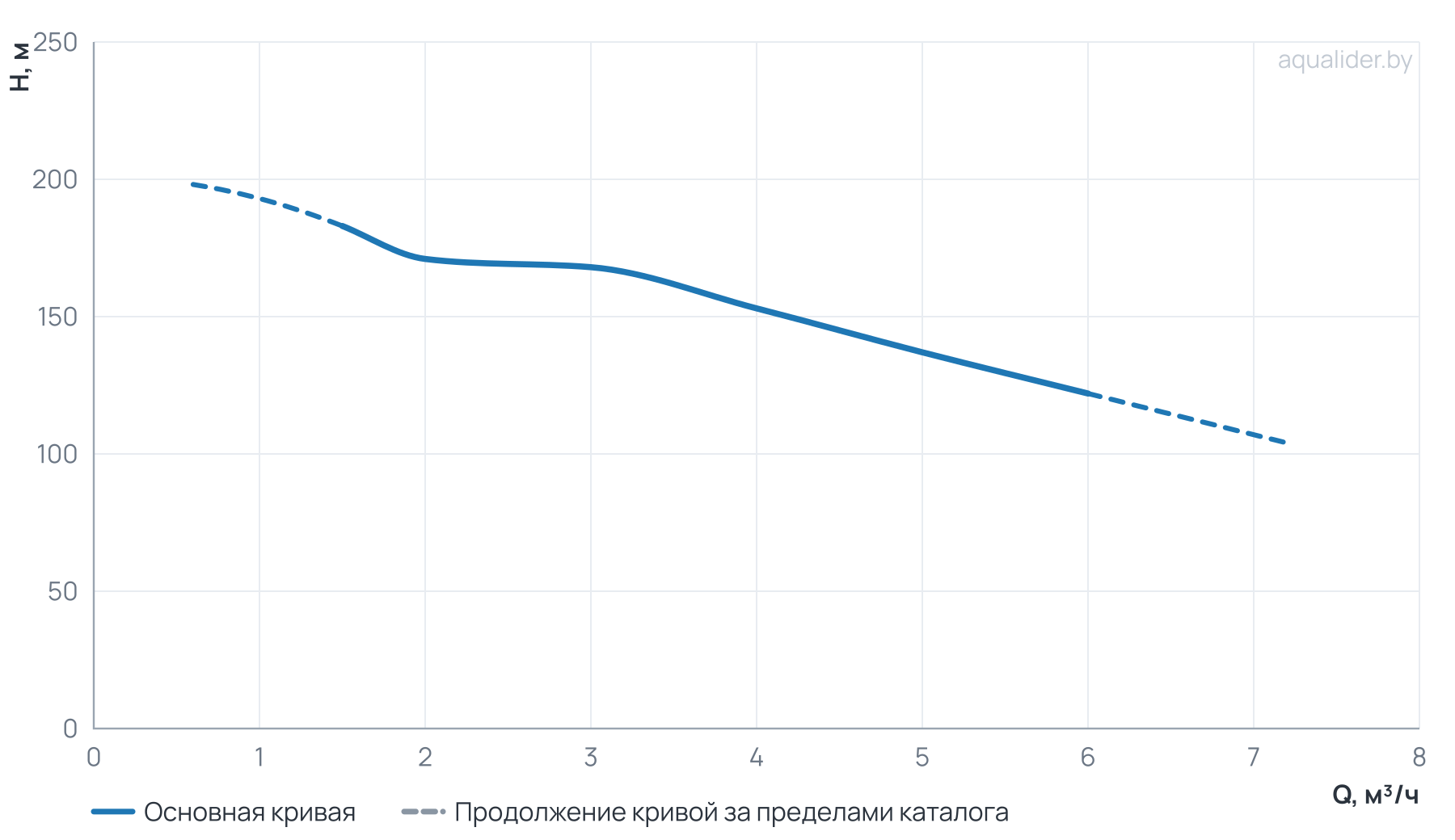 График напора и расхода: Многоступенчатый повысительный насос BL4-19R 120'C 380V
