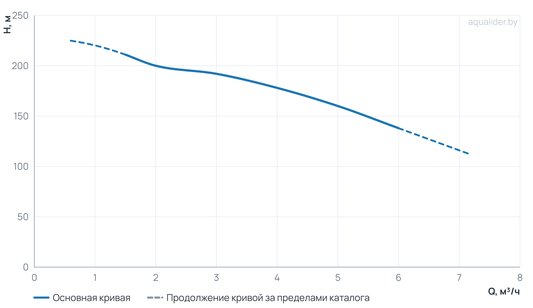 График напора и расхода: Многоступенчатый повысительный насос BL4-22R 120'C 380V