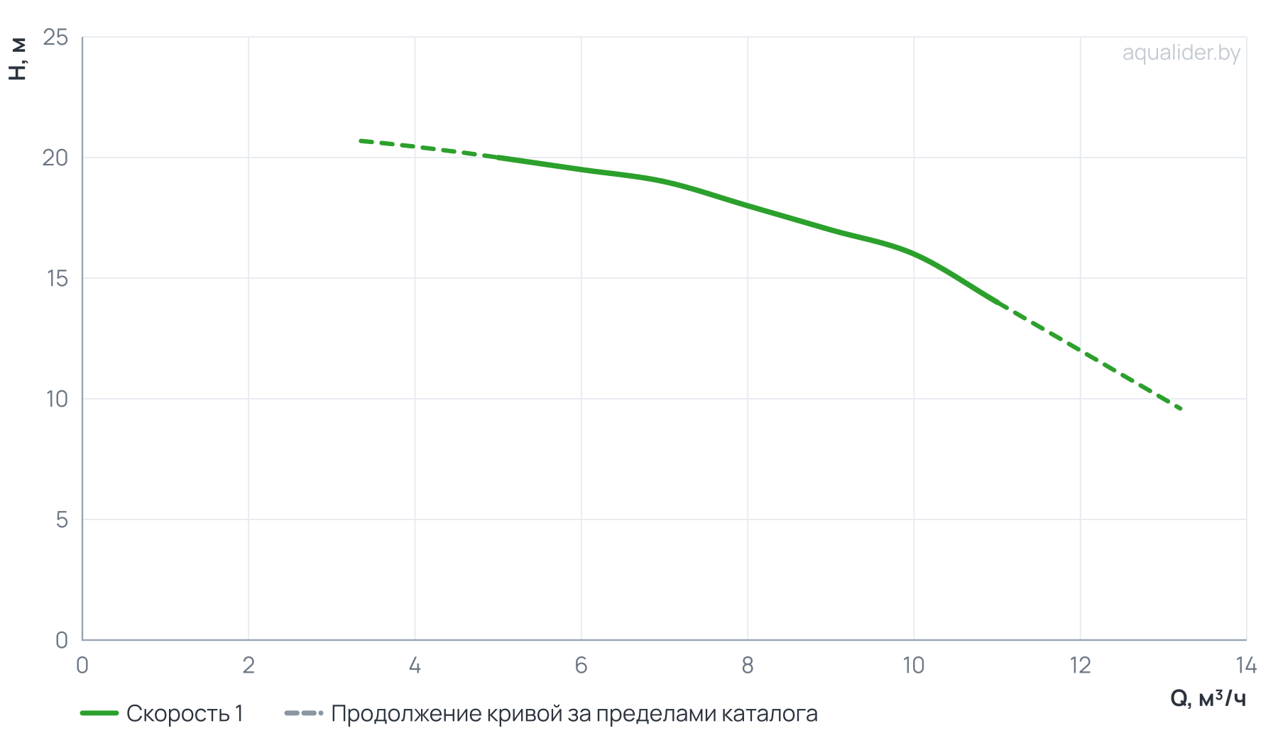 График напора и расхода: Многоступенчатый повысительный насос BL8-2R 120'C 380V