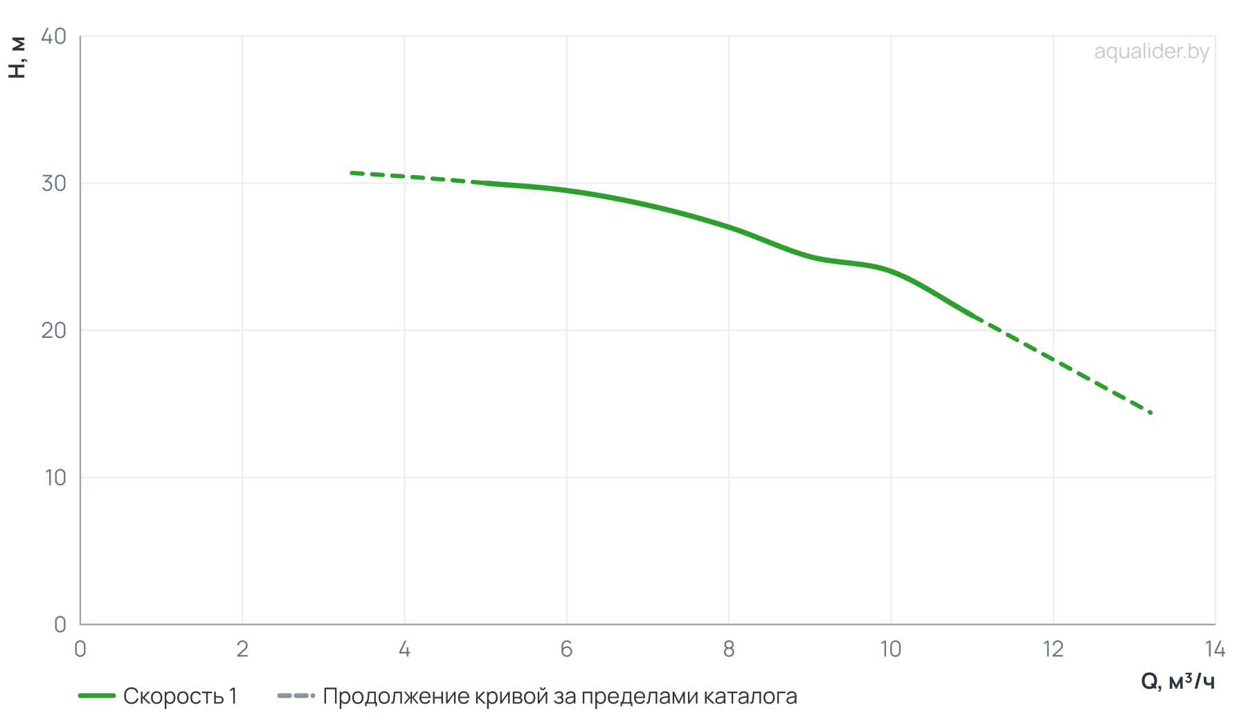 График напора и расхода: Многоступенчатый повысительный насос BL8-3R 120'C 380V