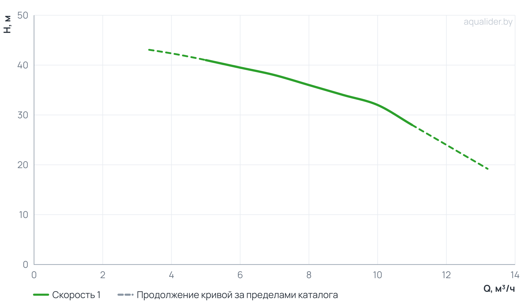 График напора и расхода: Многоступенчатый повысительный насос BL8-4R 120'C 380V